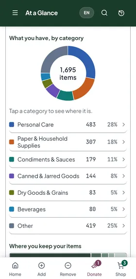 At a Glance's ring chart of 1,695 items by category, with Personal Care the largest at 483 (28%), then Paper and Household Supplies, Condiments and Sauces, and more.