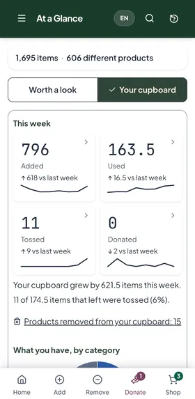The app's At a Glance page, on Your cupboard: 1,695 items and 606 different products, then this week's tiles, 796 added, 163.5 used, 11 tossed and 0 donated, each compared with last week.